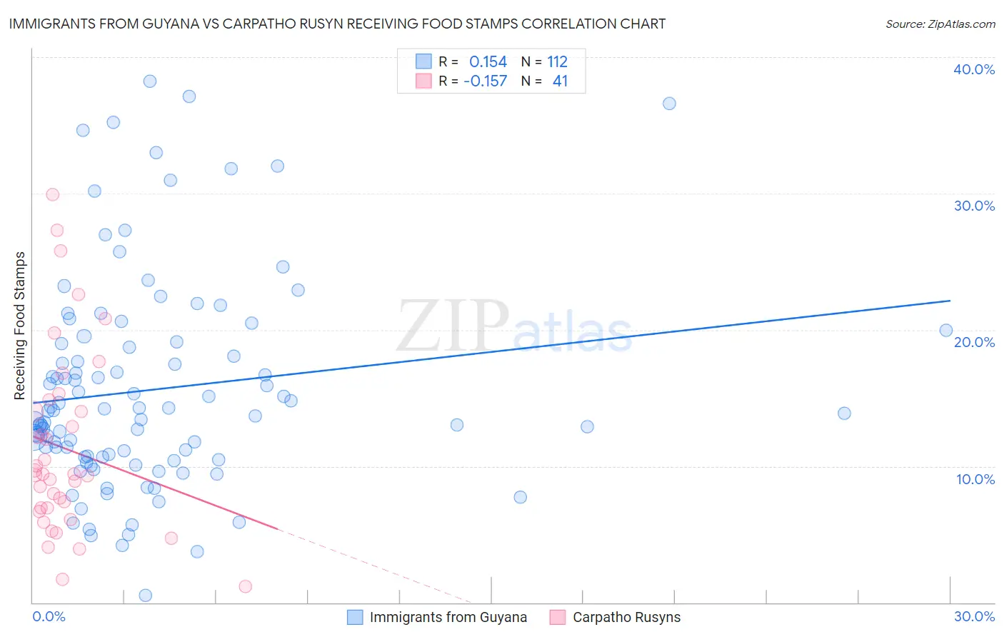 Immigrants from Guyana vs Carpatho Rusyn Receiving Food Stamps