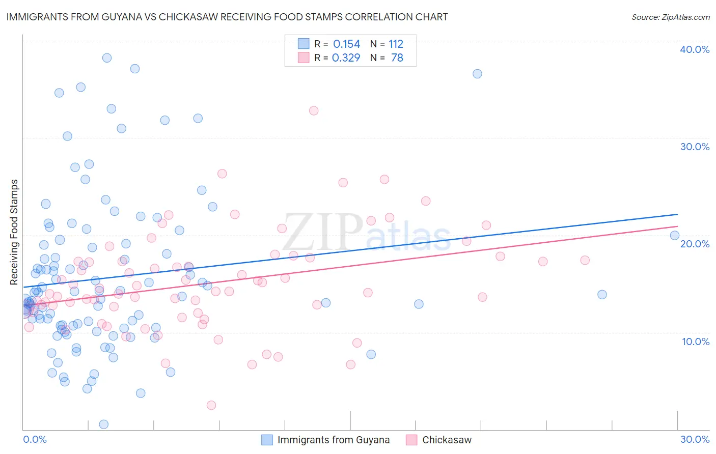 Immigrants from Guyana vs Chickasaw Receiving Food Stamps