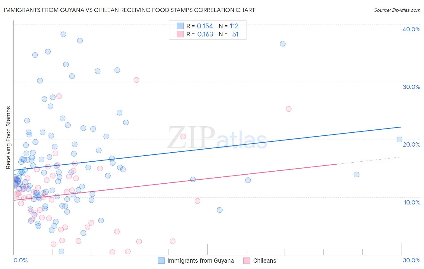 Immigrants from Guyana vs Chilean Receiving Food Stamps