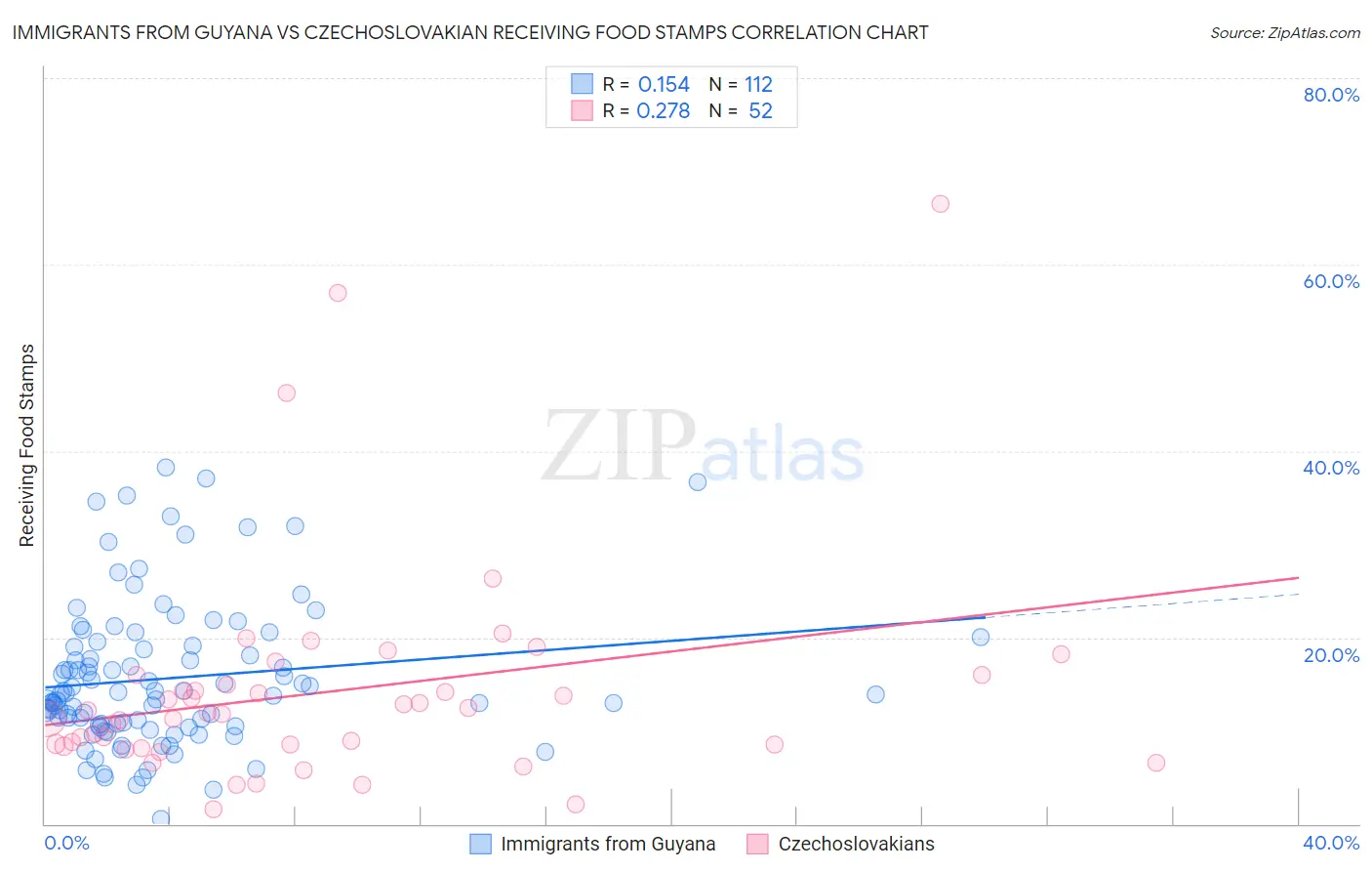 Immigrants from Guyana vs Czechoslovakian Receiving Food Stamps