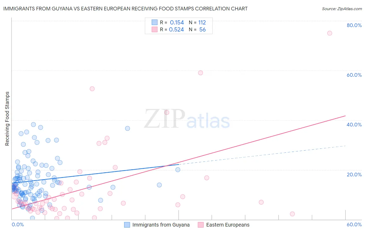 Immigrants from Guyana vs Eastern European Receiving Food Stamps