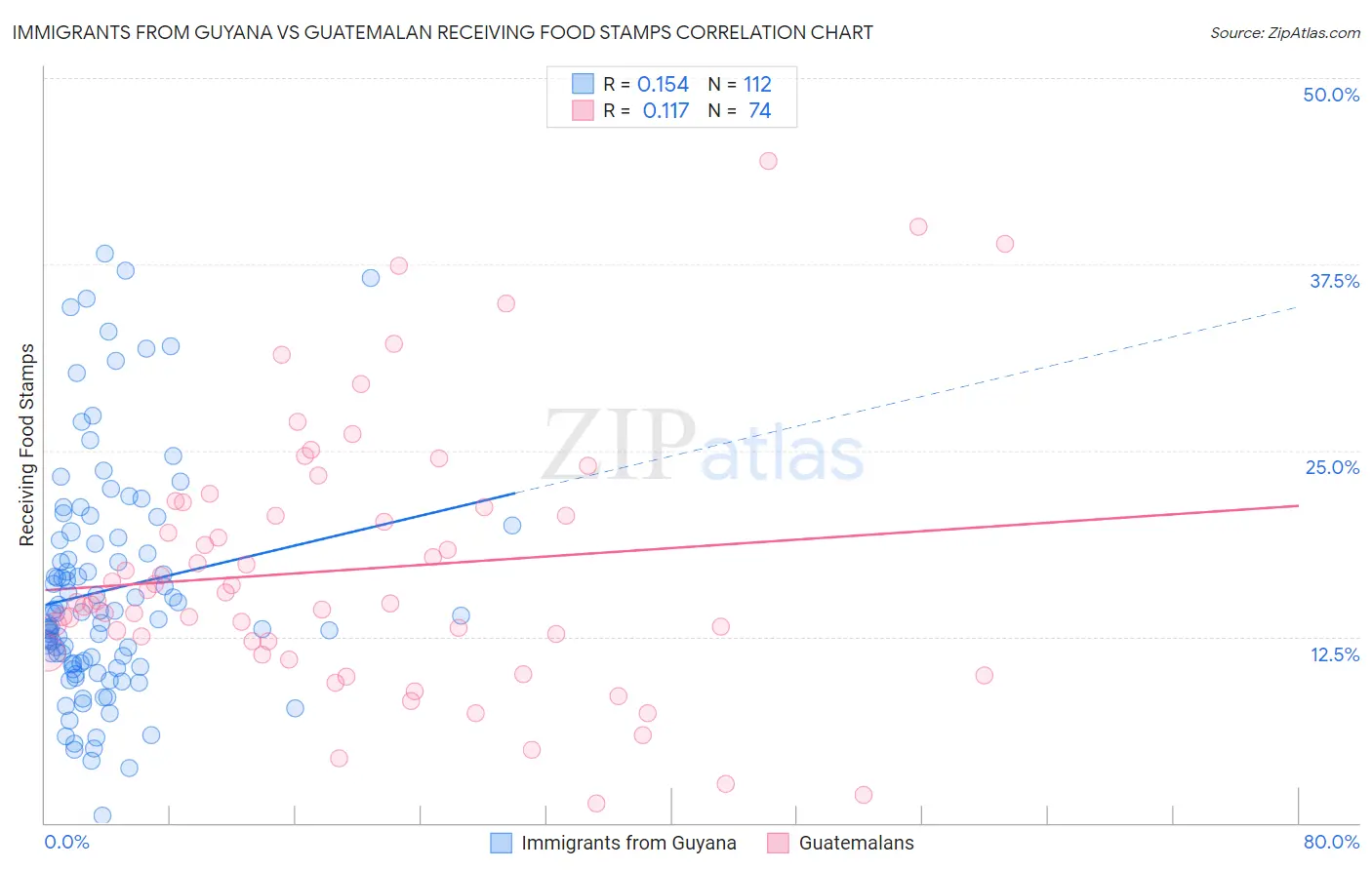 Immigrants from Guyana vs Guatemalan Receiving Food Stamps