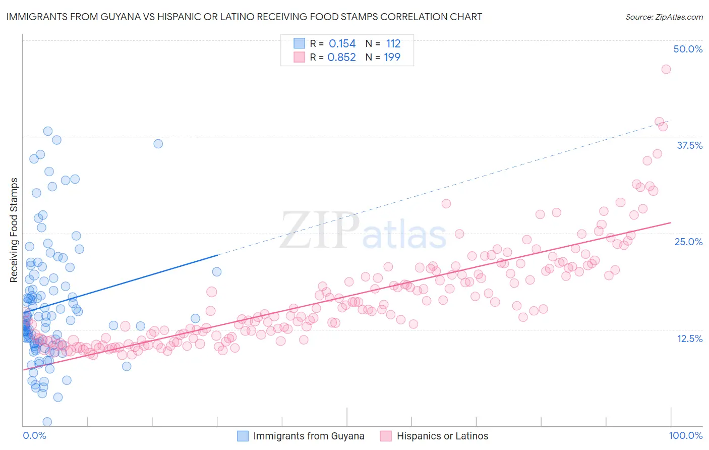 Immigrants from Guyana vs Hispanic or Latino Receiving Food Stamps