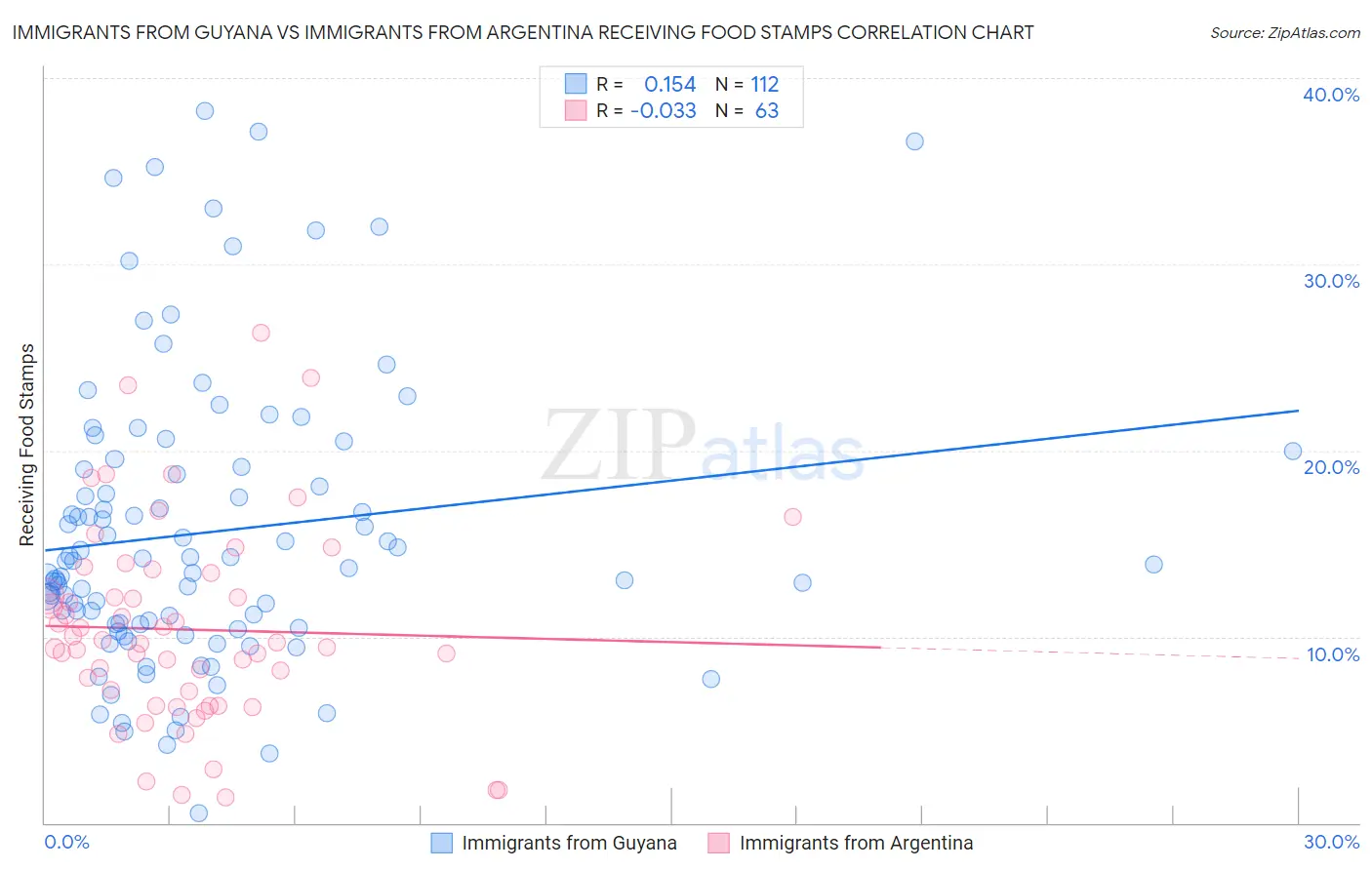 Immigrants from Guyana vs Immigrants from Argentina Receiving Food Stamps