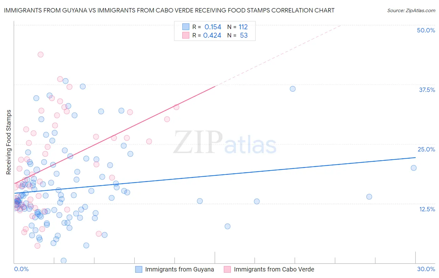 Immigrants from Guyana vs Immigrants from Cabo Verde Receiving Food Stamps