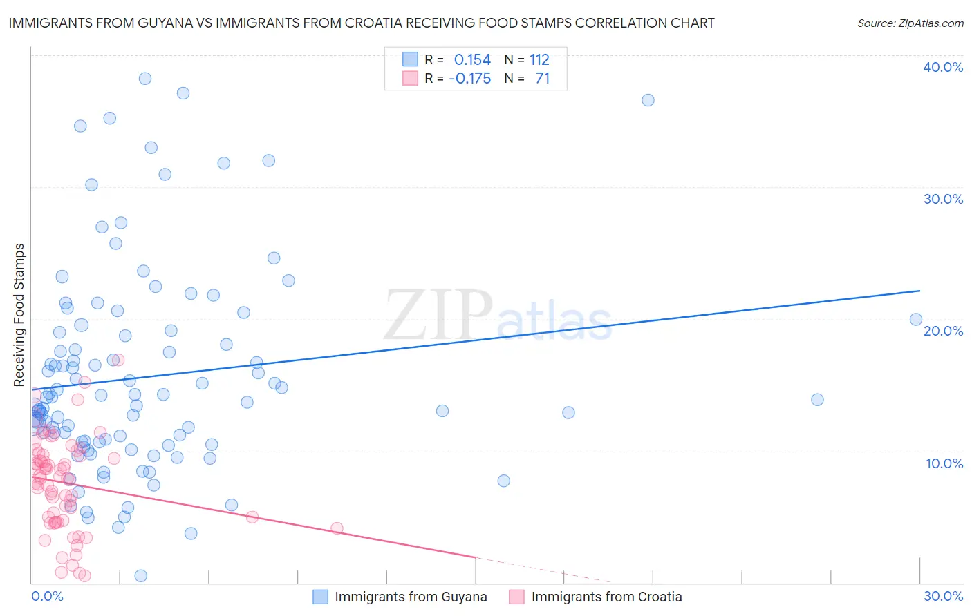 Immigrants from Guyana vs Immigrants from Croatia Receiving Food Stamps