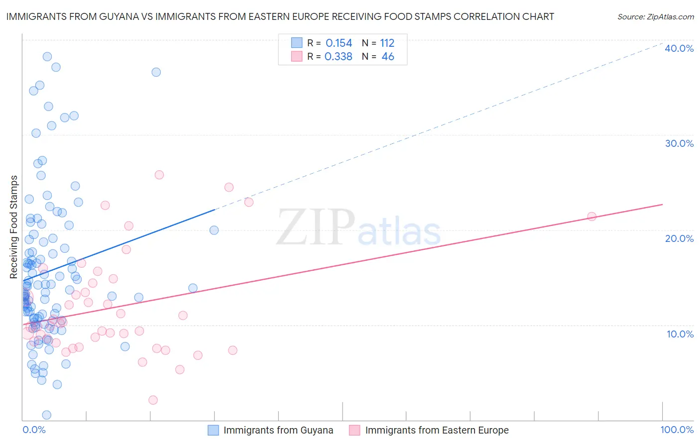Immigrants from Guyana vs Immigrants from Eastern Europe Receiving Food Stamps
