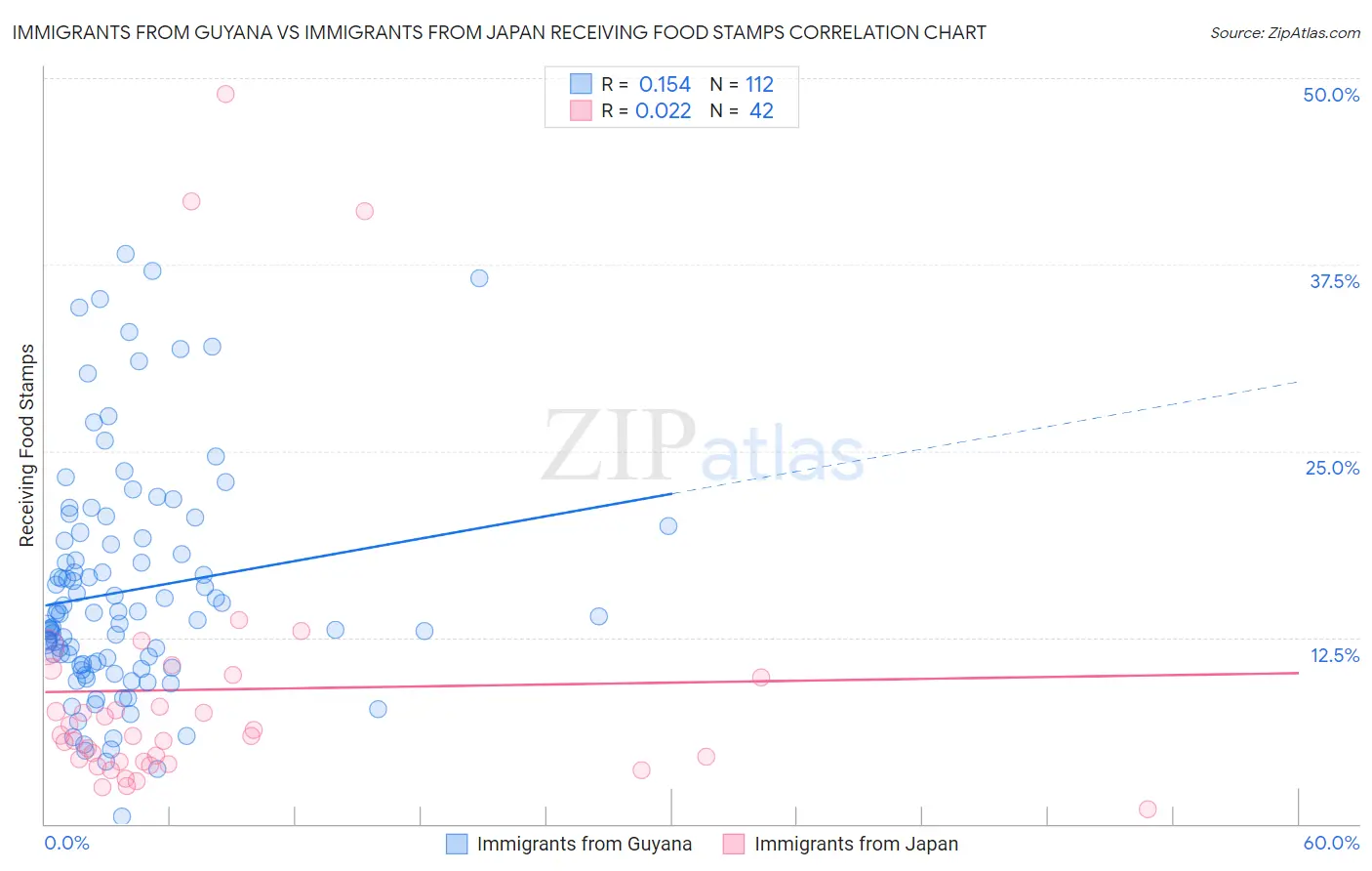Immigrants from Guyana vs Immigrants from Japan Receiving Food Stamps