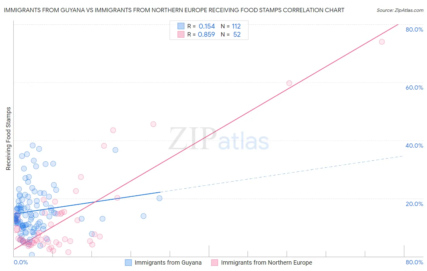Immigrants from Guyana vs Immigrants from Northern Europe Receiving Food Stamps