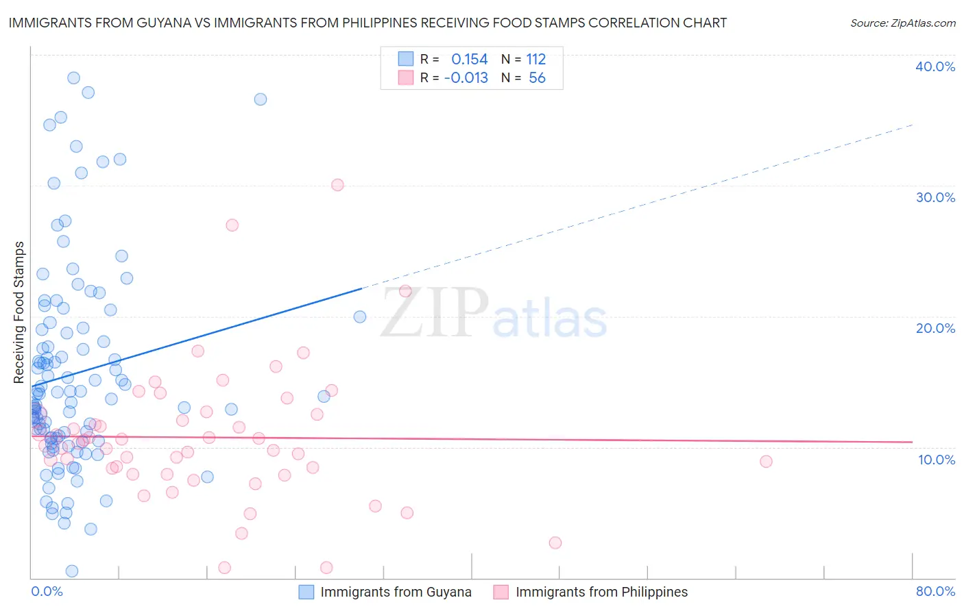 Immigrants from Guyana vs Immigrants from Philippines Receiving Food Stamps