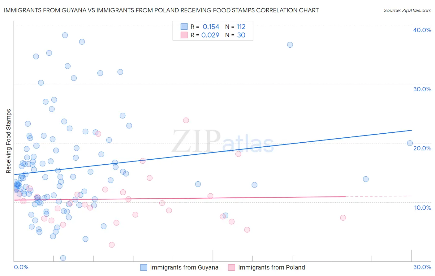 Immigrants from Guyana vs Immigrants from Poland Receiving Food Stamps