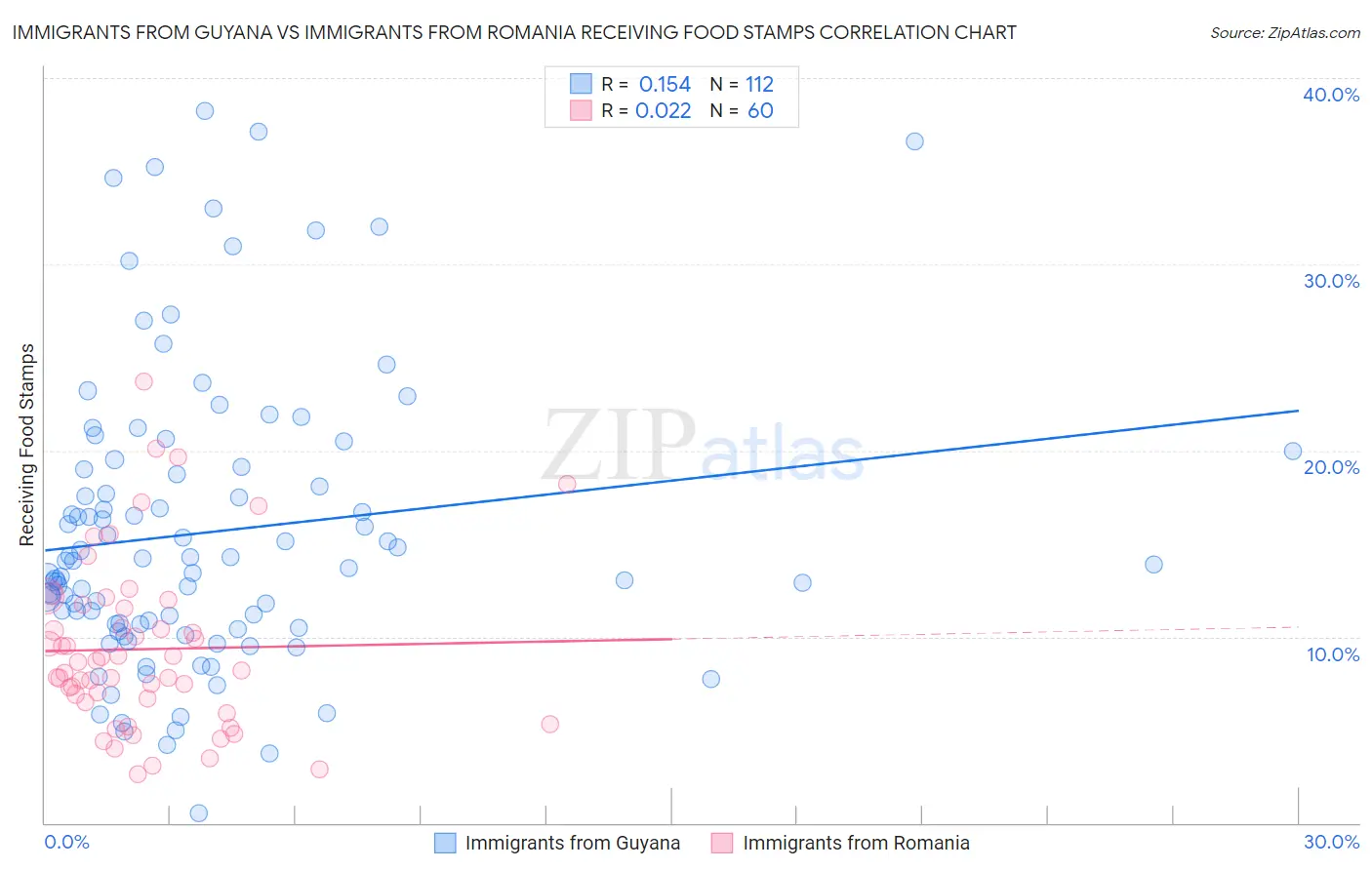 Immigrants from Guyana vs Immigrants from Romania Receiving Food Stamps