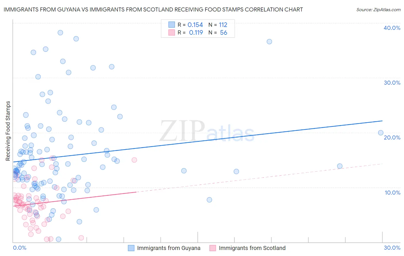 Immigrants from Guyana vs Immigrants from Scotland Receiving Food Stamps