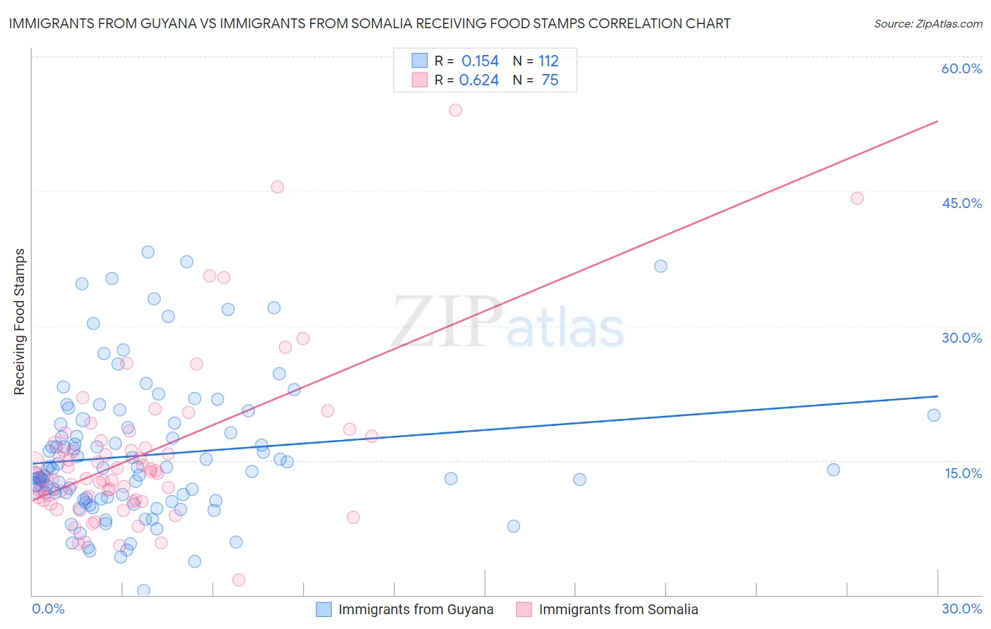 Immigrants from Guyana vs Immigrants from Somalia Receiving Food Stamps