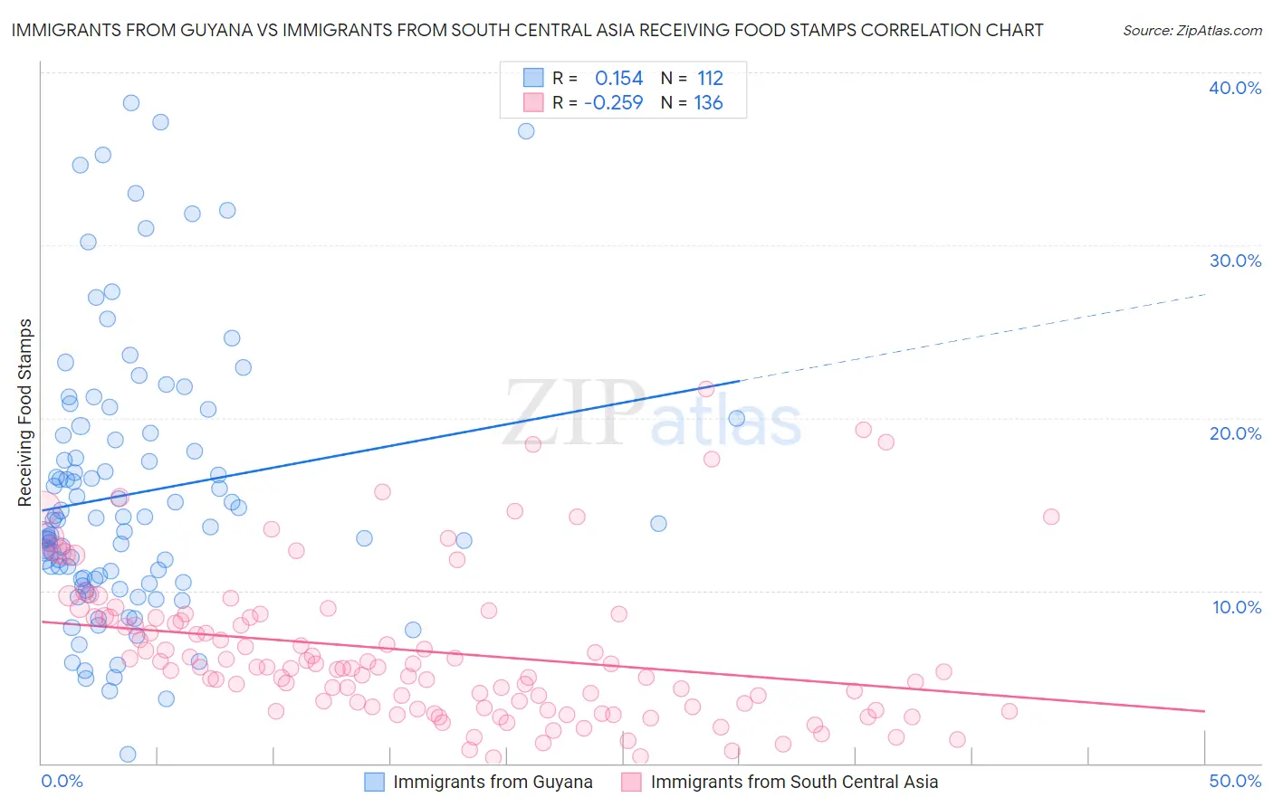 Immigrants from Guyana vs Immigrants from South Central Asia Receiving Food Stamps
