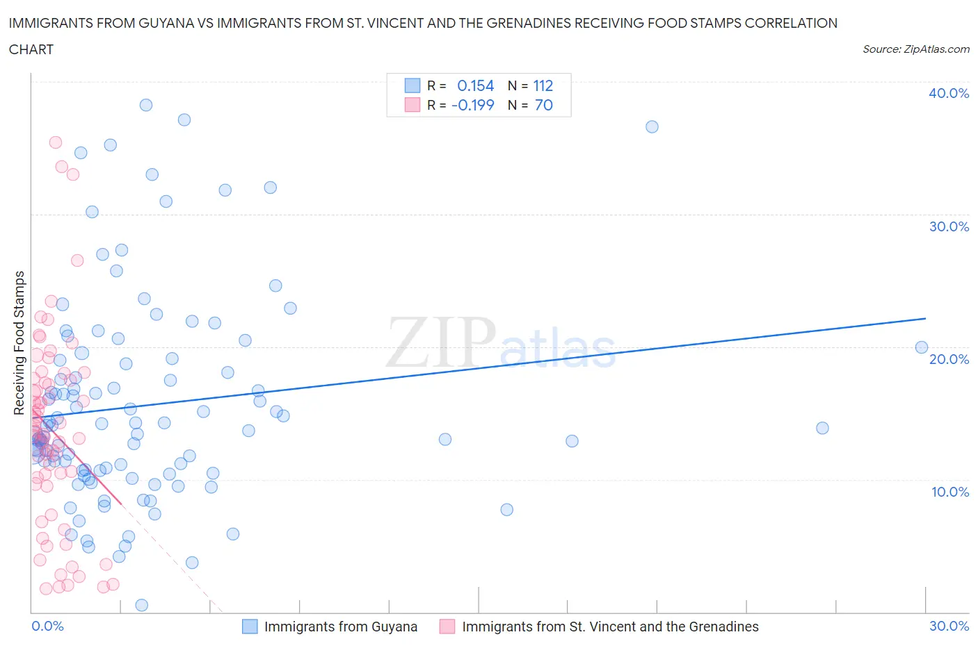 Immigrants from Guyana vs Immigrants from St. Vincent and the Grenadines Receiving Food Stamps