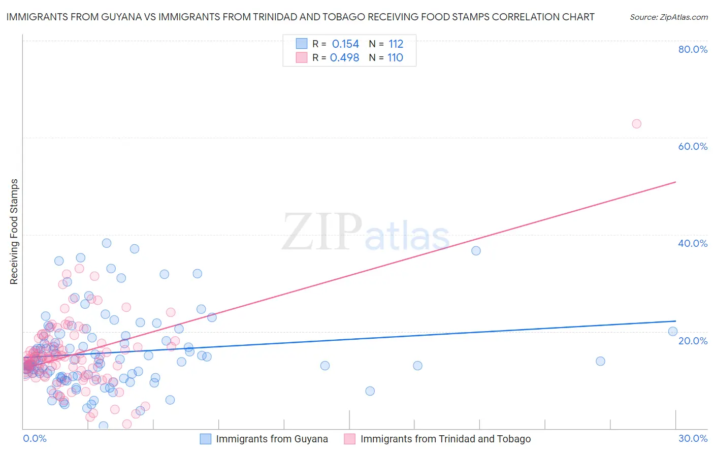 Immigrants from Guyana vs Immigrants from Trinidad and Tobago Receiving Food Stamps