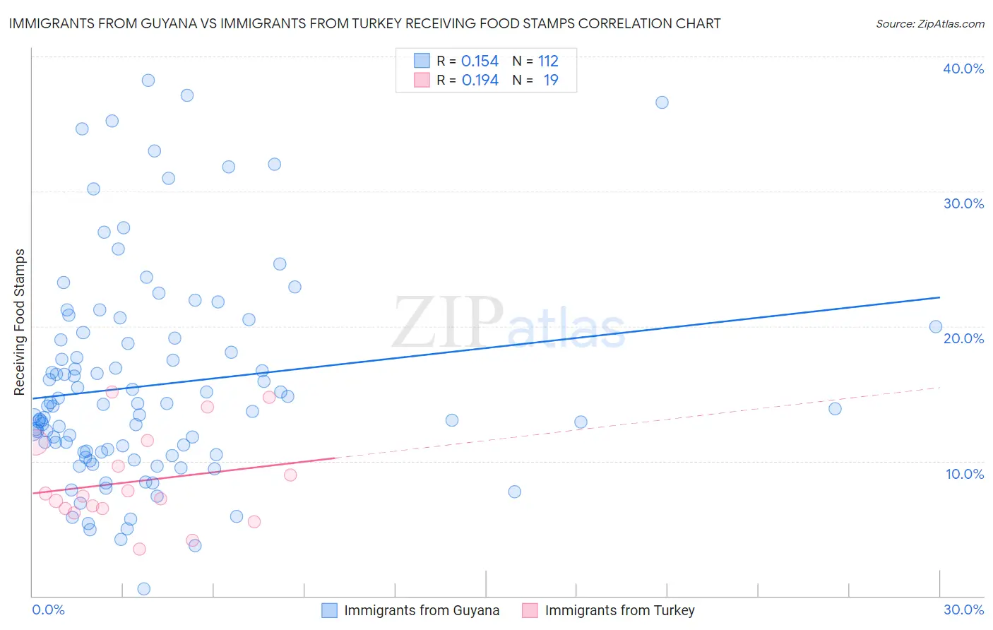 Immigrants from Guyana vs Immigrants from Turkey Receiving Food Stamps