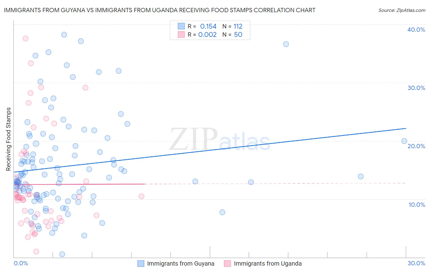 Immigrants from Guyana vs Immigrants from Uganda Receiving Food Stamps