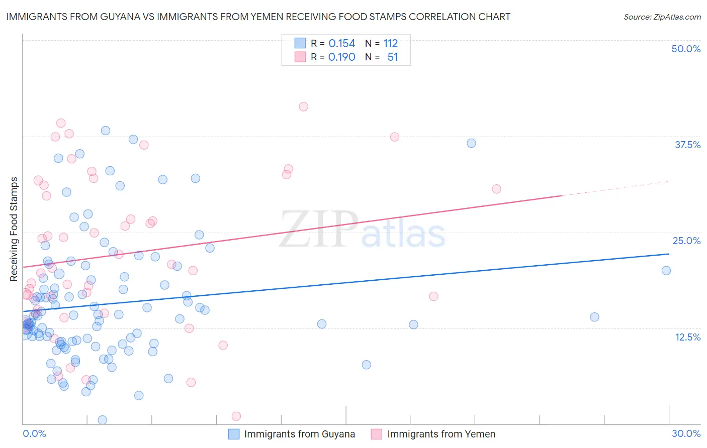 Immigrants from Guyana vs Immigrants from Yemen Receiving Food Stamps
