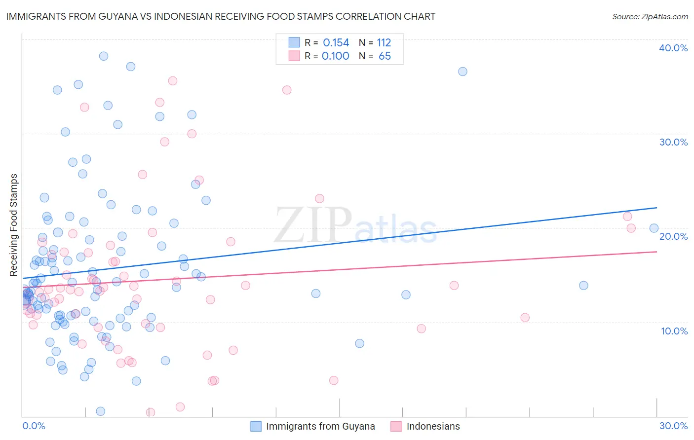 Immigrants from Guyana vs Indonesian Receiving Food Stamps