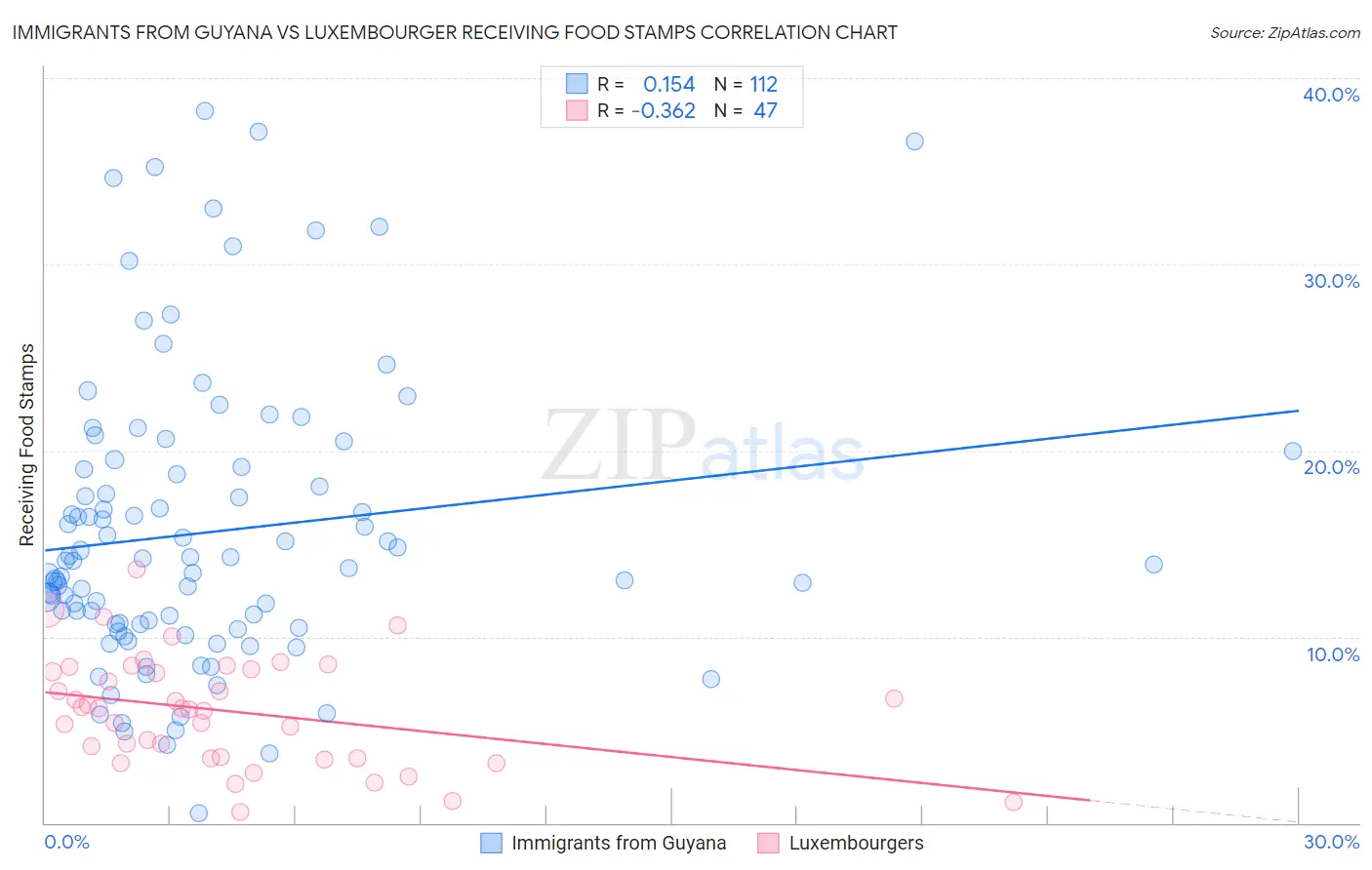 Immigrants from Guyana vs Luxembourger Receiving Food Stamps