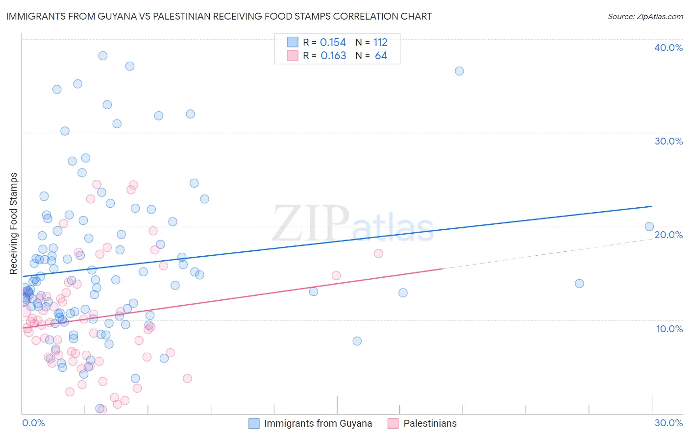 Immigrants from Guyana vs Palestinian Receiving Food Stamps