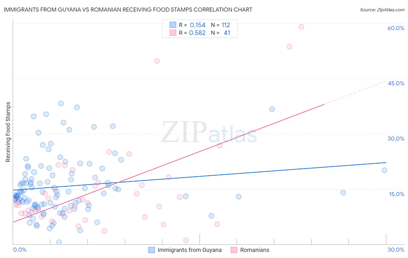 Immigrants from Guyana vs Romanian Receiving Food Stamps