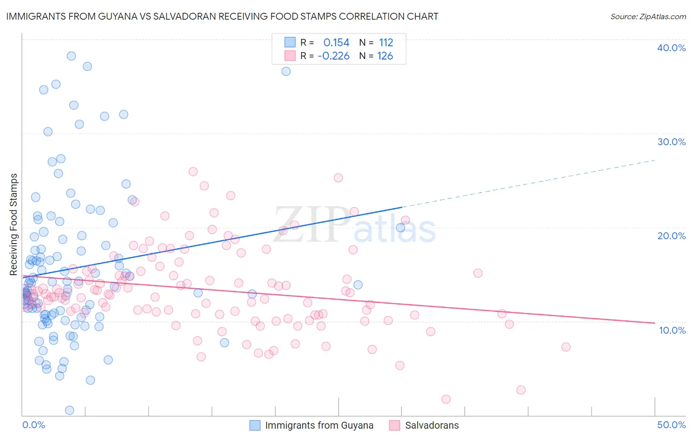 Immigrants from Guyana vs Salvadoran Receiving Food Stamps