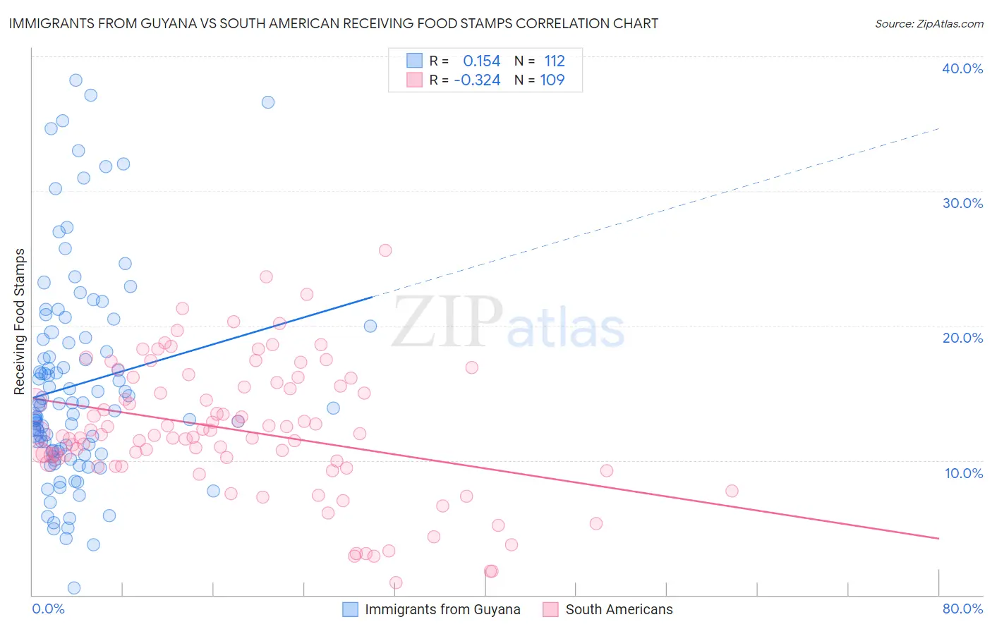 Immigrants from Guyana vs South American Receiving Food Stamps