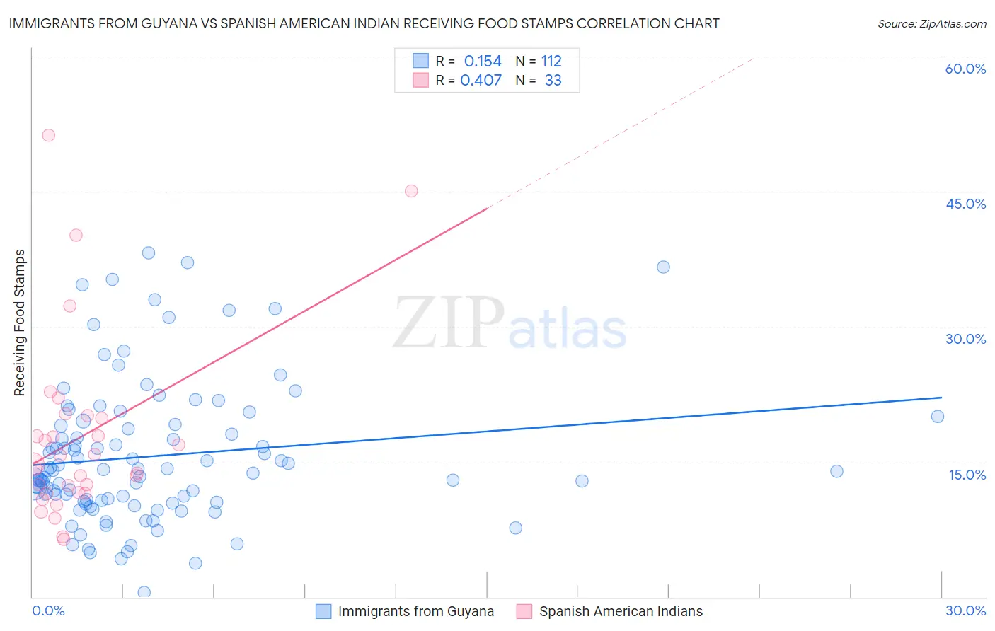 Immigrants from Guyana vs Spanish American Indian Receiving Food Stamps