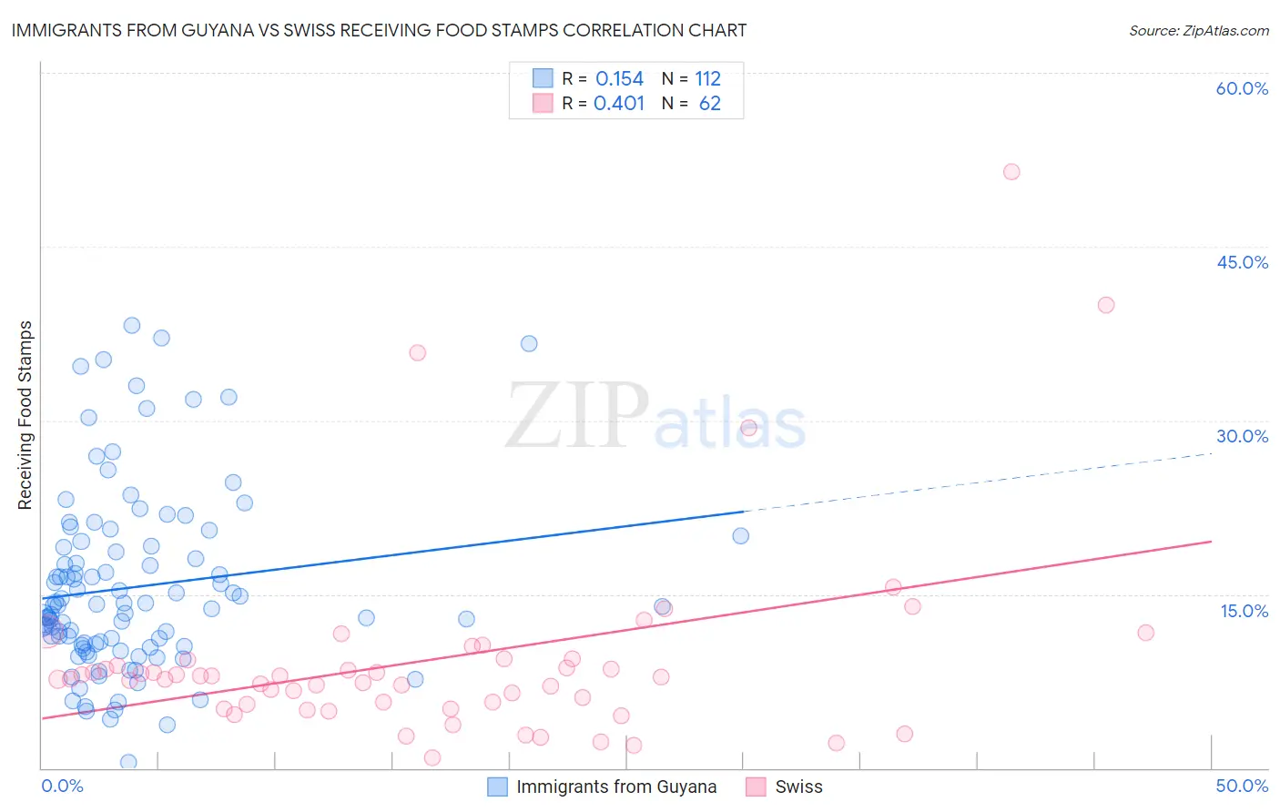 Immigrants from Guyana vs Swiss Receiving Food Stamps