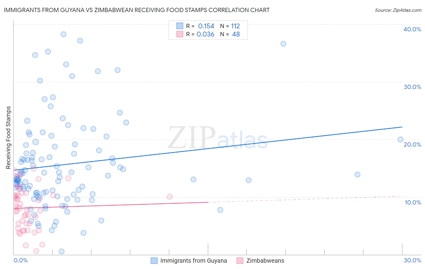 Immigrants from Guyana vs Zimbabwean Receiving Food Stamps