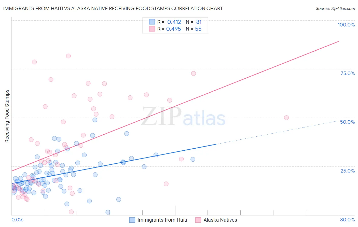 Immigrants from Haiti vs Alaska Native Receiving Food Stamps