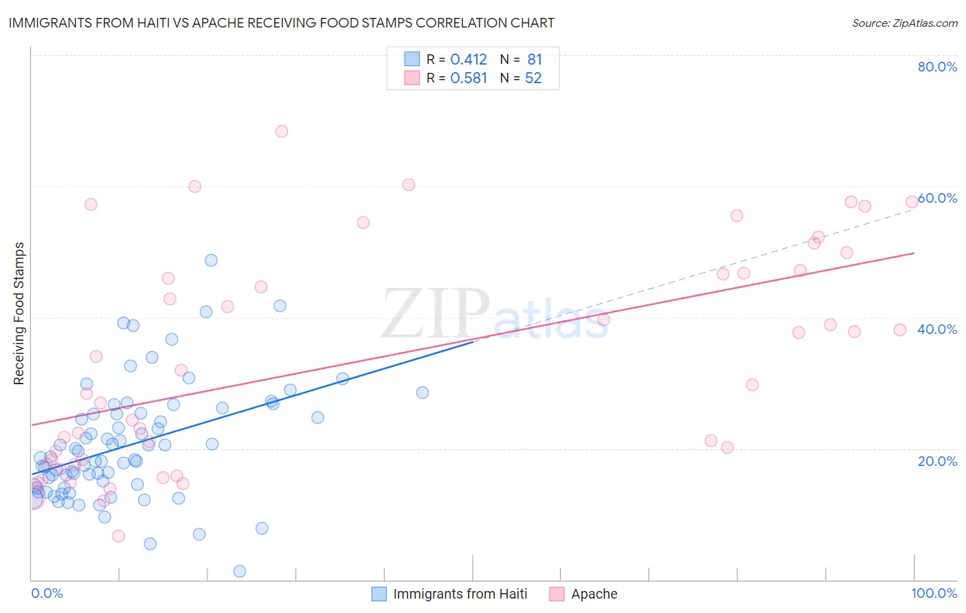 Immigrants from Haiti vs Apache Receiving Food Stamps