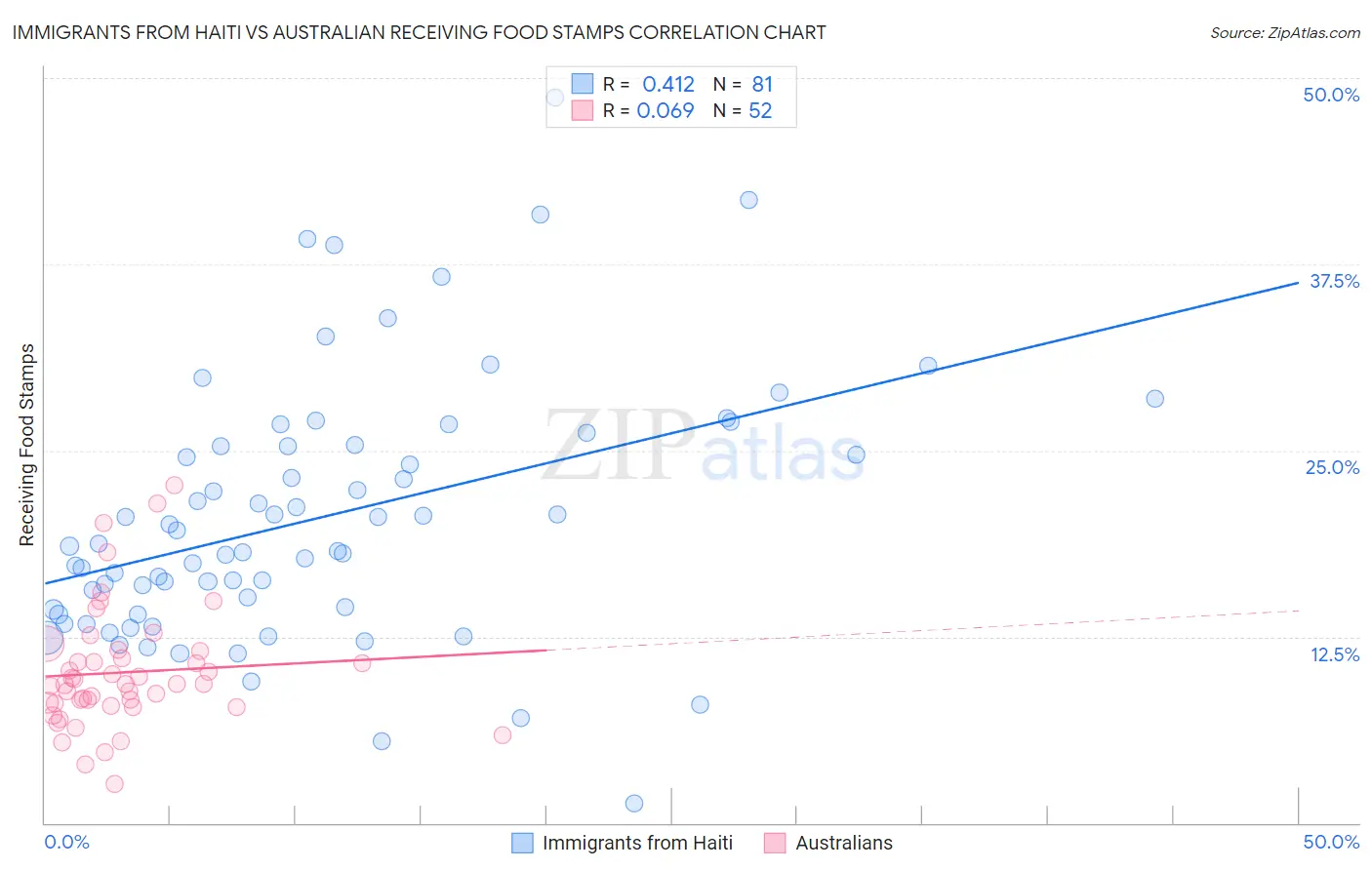 Immigrants from Haiti vs Australian Receiving Food Stamps