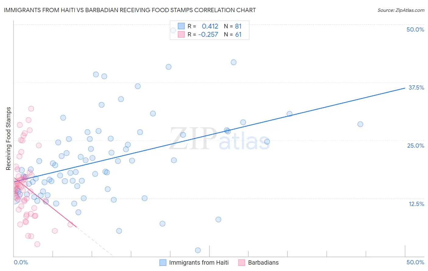 Immigrants from Haiti vs Barbadian Receiving Food Stamps