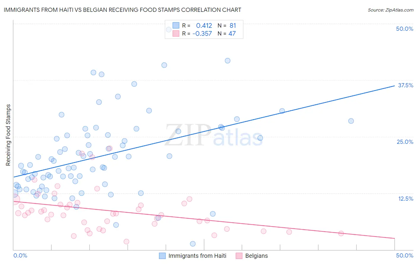 Immigrants from Haiti vs Belgian Receiving Food Stamps