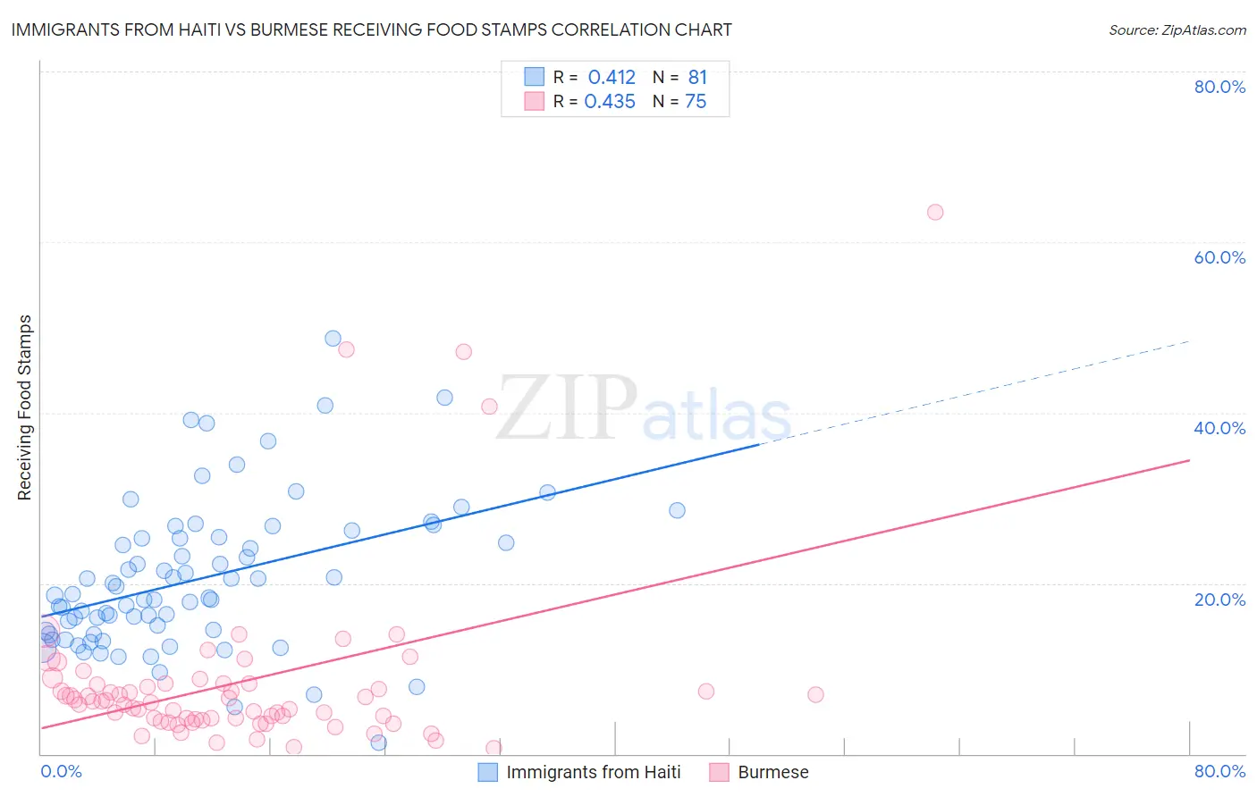 Immigrants from Haiti vs Burmese Receiving Food Stamps