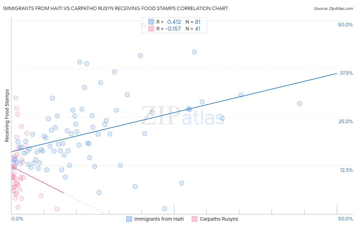 Immigrants from Haiti vs Carpatho Rusyn Receiving Food Stamps