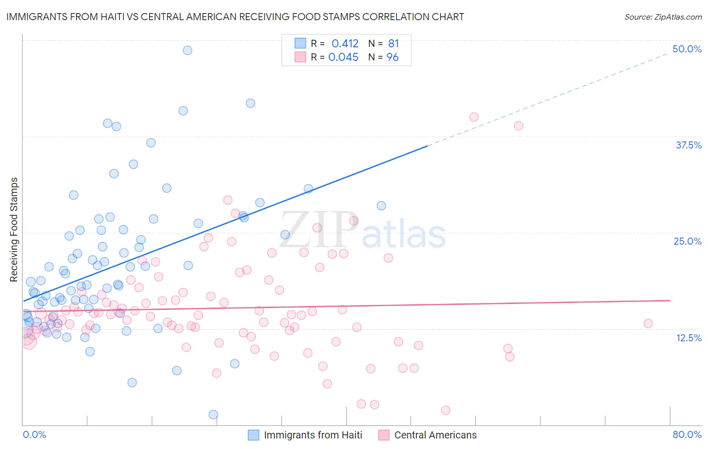 Immigrants from Haiti vs Central American Receiving Food Stamps