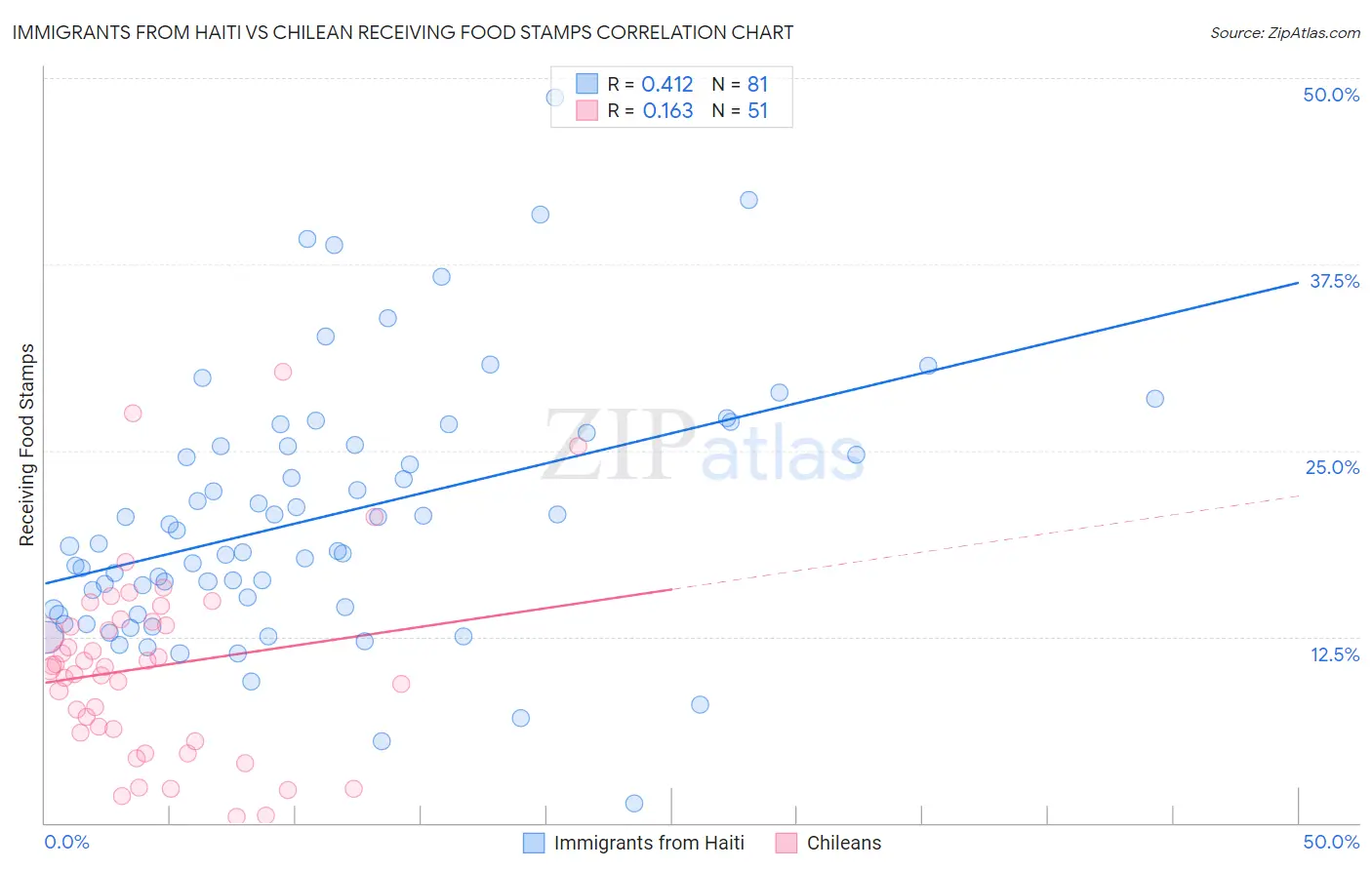 Immigrants from Haiti vs Chilean Receiving Food Stamps