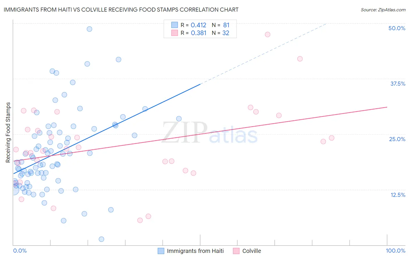 Immigrants from Haiti vs Colville Receiving Food Stamps
