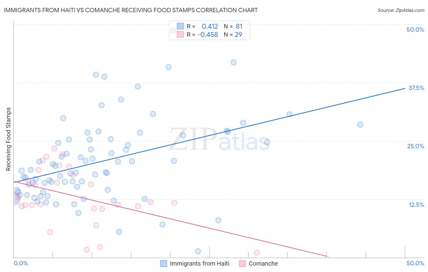 Immigrants from Haiti vs Comanche Receiving Food Stamps