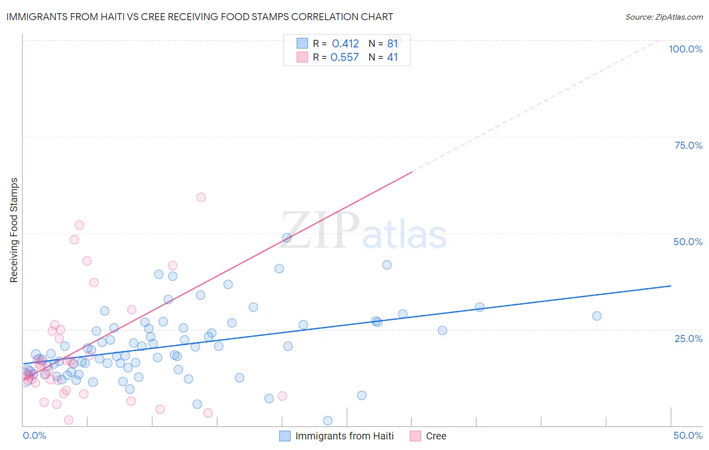 Immigrants from Haiti vs Cree Receiving Food Stamps