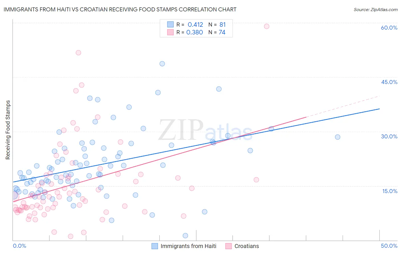 Immigrants from Haiti vs Croatian Receiving Food Stamps