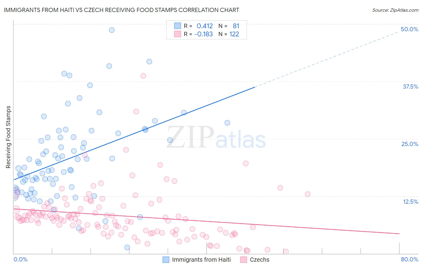 Immigrants from Haiti vs Czech Receiving Food Stamps