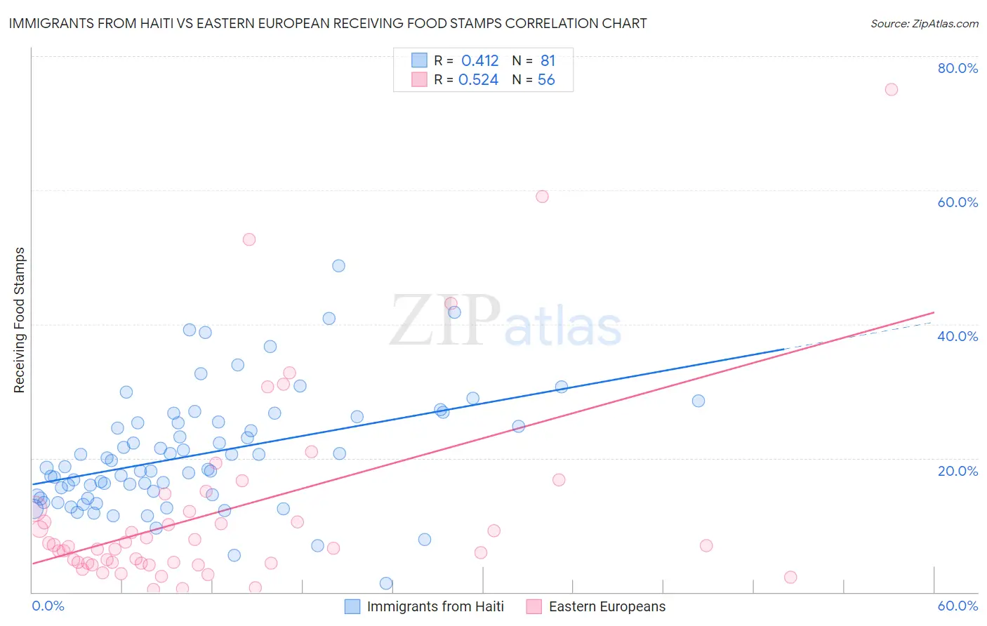 Immigrants from Haiti vs Eastern European Receiving Food Stamps