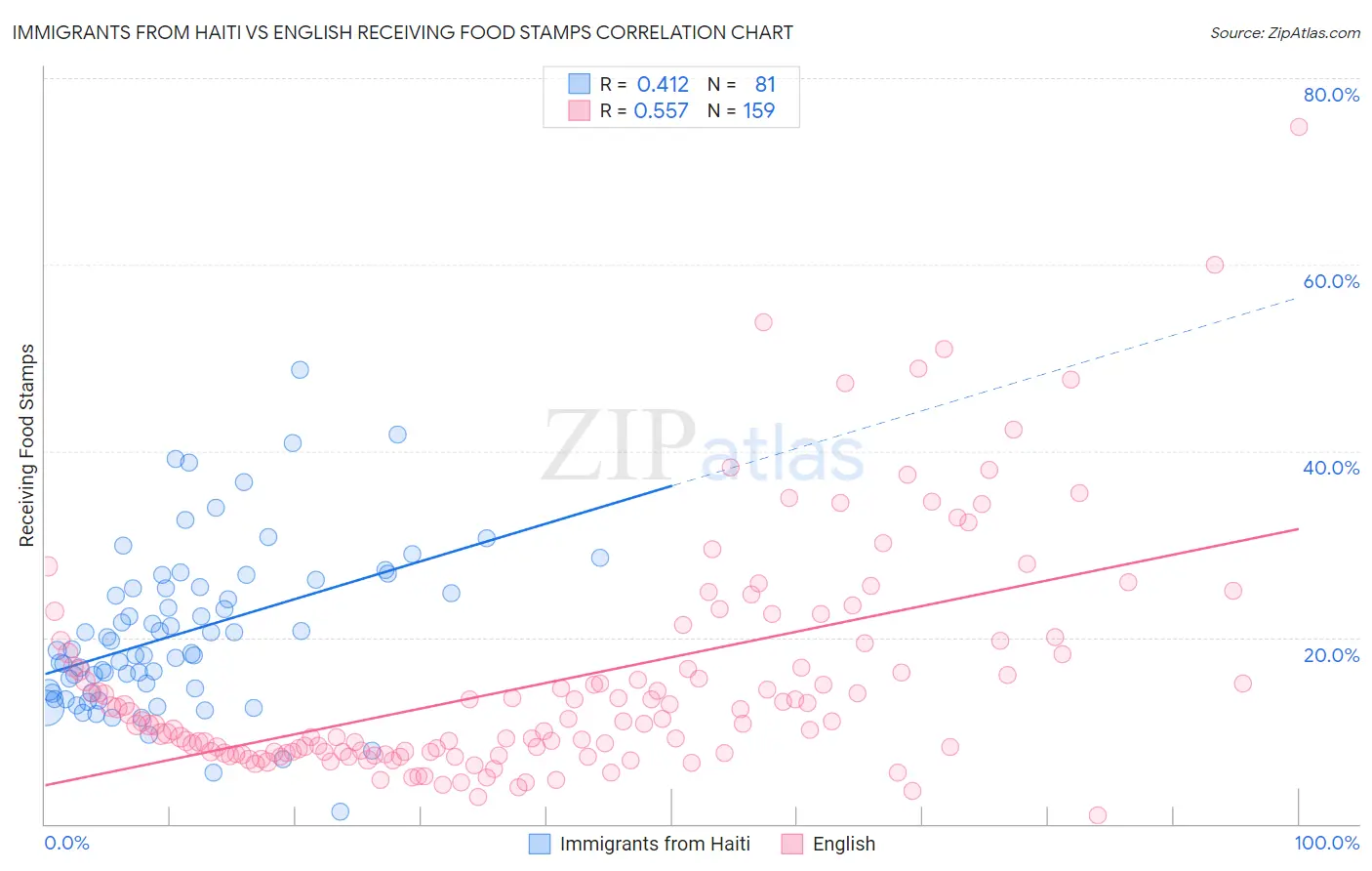 Immigrants from Haiti vs English Receiving Food Stamps