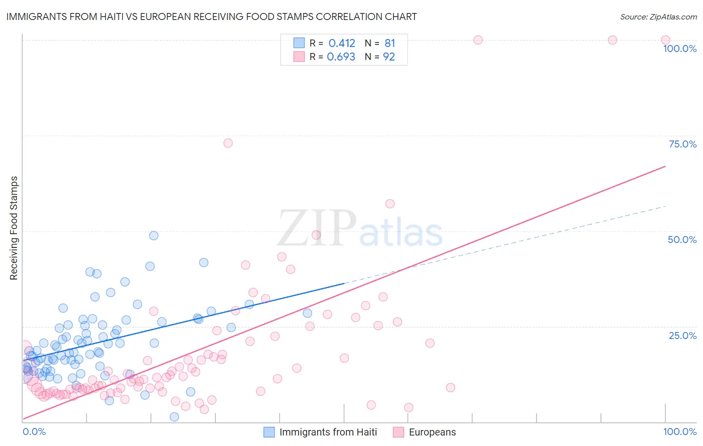 Immigrants from Haiti vs European Receiving Food Stamps